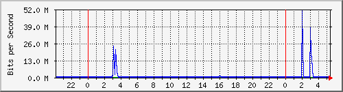 172.16.1.6_gigabitethernet_1_0_4 Traffic Graph