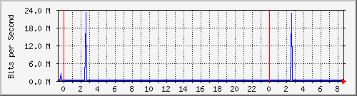172.16.1.6_gigabitethernet_1_0_6 Traffic Graph
