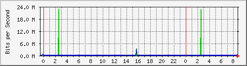 172.16.1.6_gigabitethernet_1_0_7 Traffic Graph
