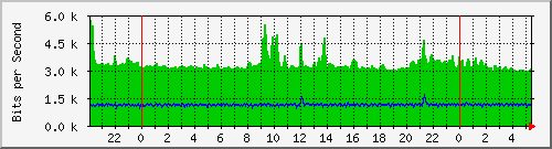 172.16.1.6_vlan-interface1 Traffic Graph