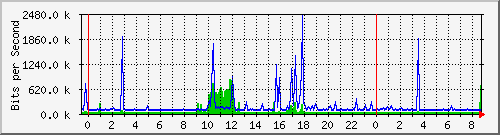 172.16.1.7_gigabitethernet_1_0_3 Traffic Graph