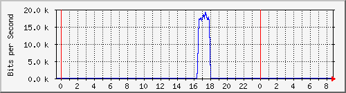172.16.1.7_gigabitethernet_1_0_4 Traffic Graph