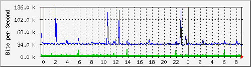 172.16.1.7_gigabitethernet_1_0_5 Traffic Graph