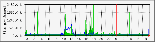 172.16.1.7_gigabitethernet_1_0_8 Traffic Graph