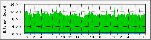 172.16.1.7_vlan-interface1 Traffic Graph