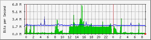 172.16.2.1_6 Traffic Graph