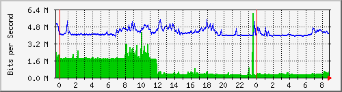 172.16.2.2_6 Traffic Graph