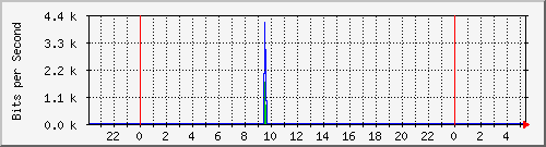 172.16.2.3_17 Traffic Graph