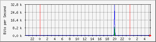 172.16.2.3_19 Traffic Graph