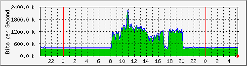 172.16.2.3_2 Traffic Graph