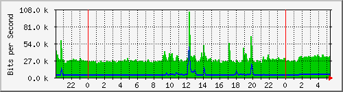 172.16.2.3_6 Traffic Graph