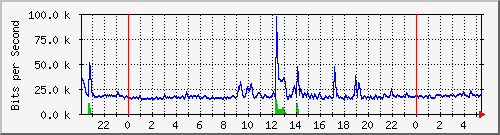 172.16.2.3_7 Traffic Graph