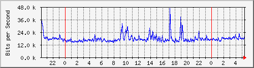 172.16.2.3_8 Traffic Graph