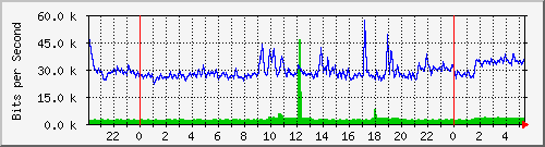 172.16.2.3_9 Traffic Graph